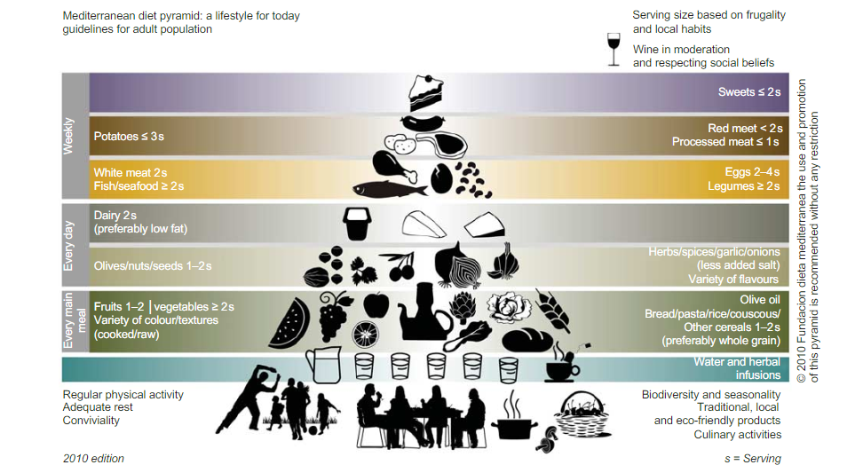 Mediterranean_diet_pyramid.png