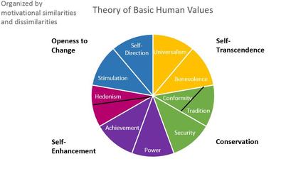Theory_of_Basic_Human_Values_Graphic